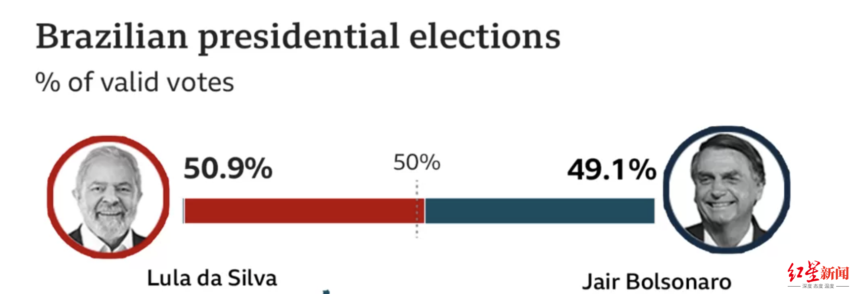 ↑在大选结果中，卢拉获得了50.9%的选票，而博索纳罗获得了49.1%的选票
