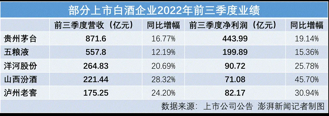 五大酒企三季度净赚264亿：茅台利润超4家之和 汾酒增速居首