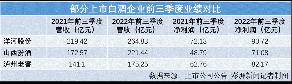 五大酒企三季度净赚264亿：茅台利润超4家之和 汾酒增速居首