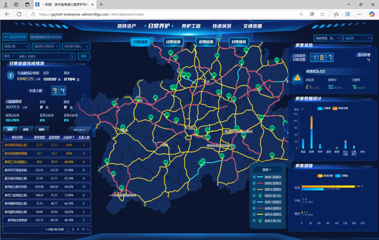 覆盖全省67条高速公路 贵州高速公路养护综合管理系统汛期特殊巡查功能上线